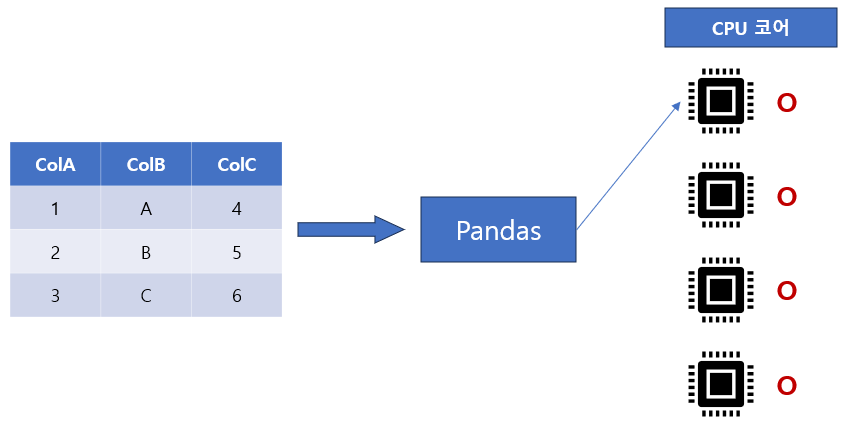 Pandarallel 라이브러리 연산 방식 설명