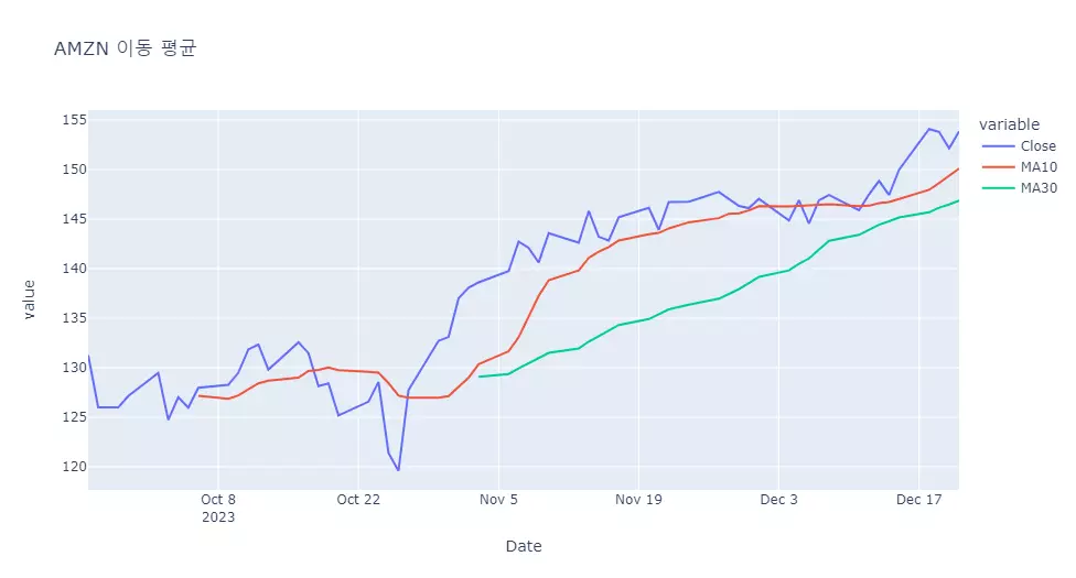 AMZN 이동 평균