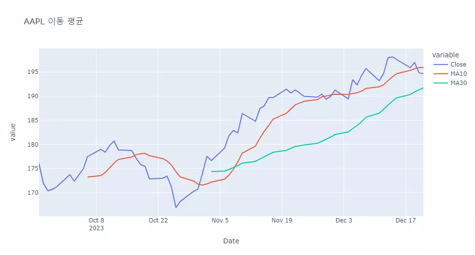 APPL 이동 평균
