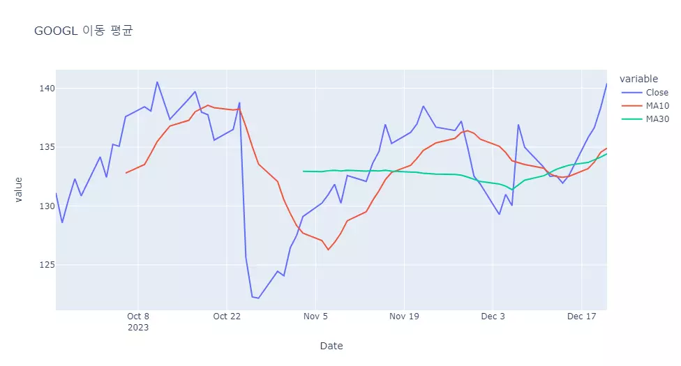 GOOGL 이동 평균