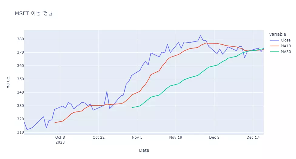 MSFT 이동 평균