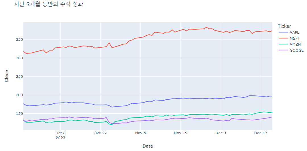 지난 3개월 동안의 애플, 마이크로소프트, 아마존, 구글의 주가 변동