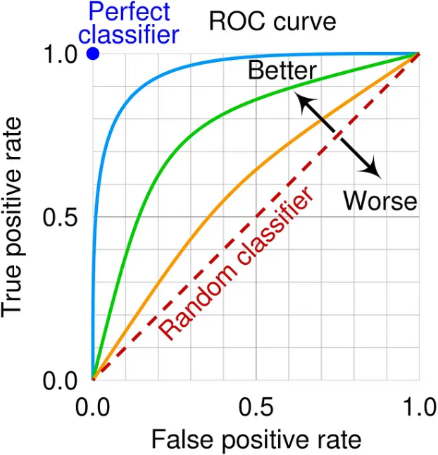 모델 성능 지표 (ROC curve)